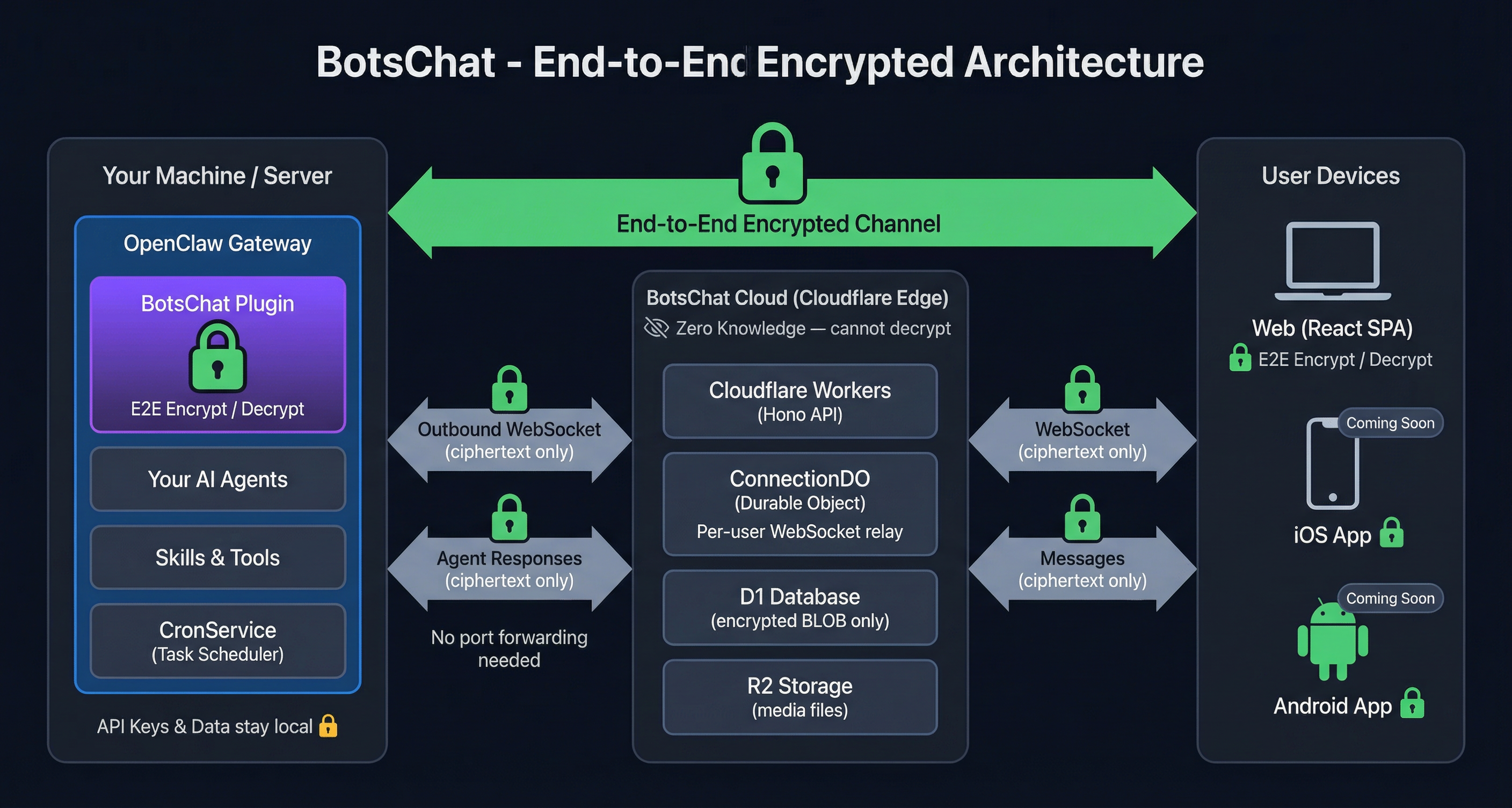 BotsChat architecture diagram
